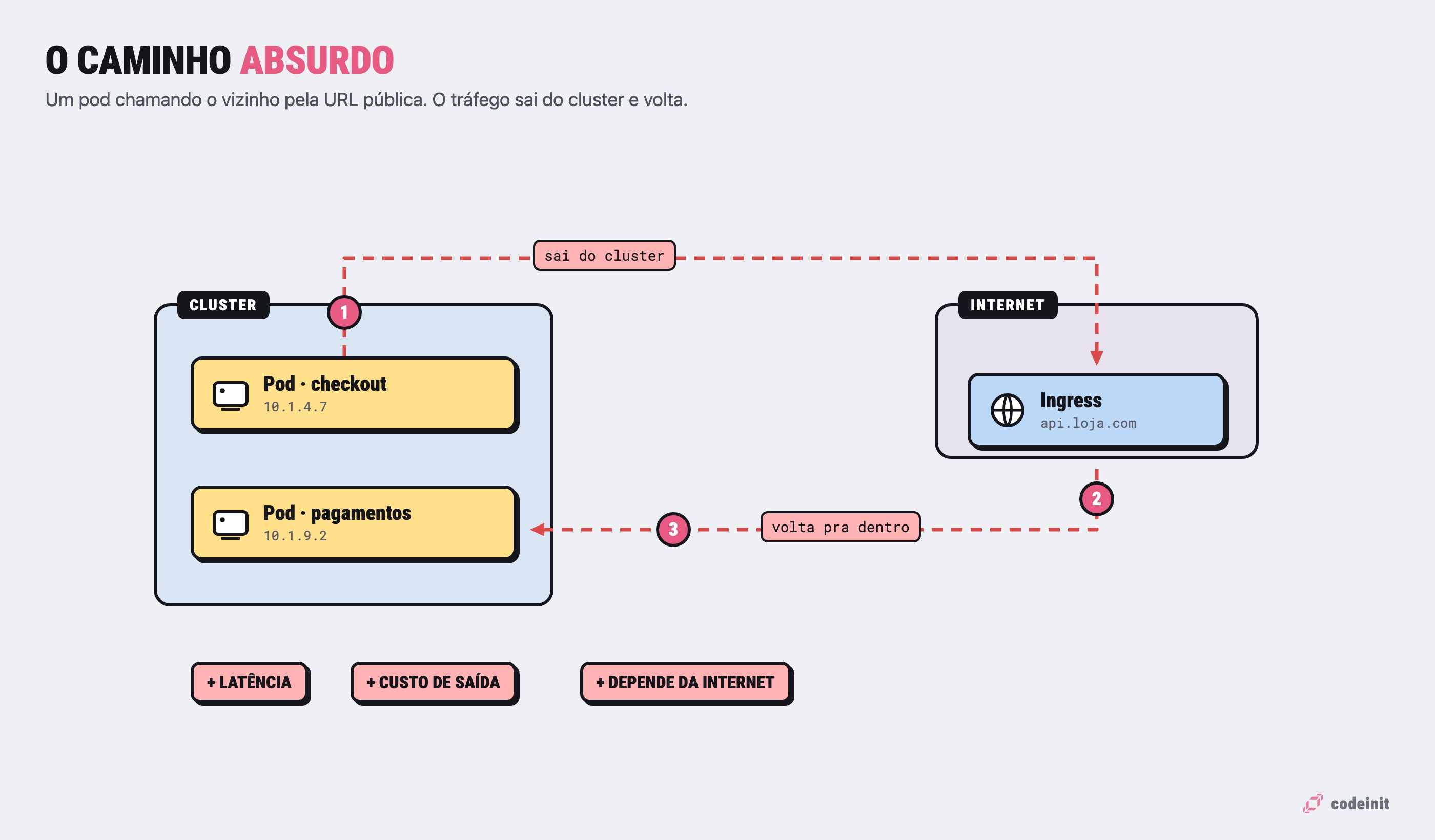 Diagrama: pod chamando outro pod pela URL pública — o tráfego sai do cluster, vai até o Ingress na internet e volta pra dentro