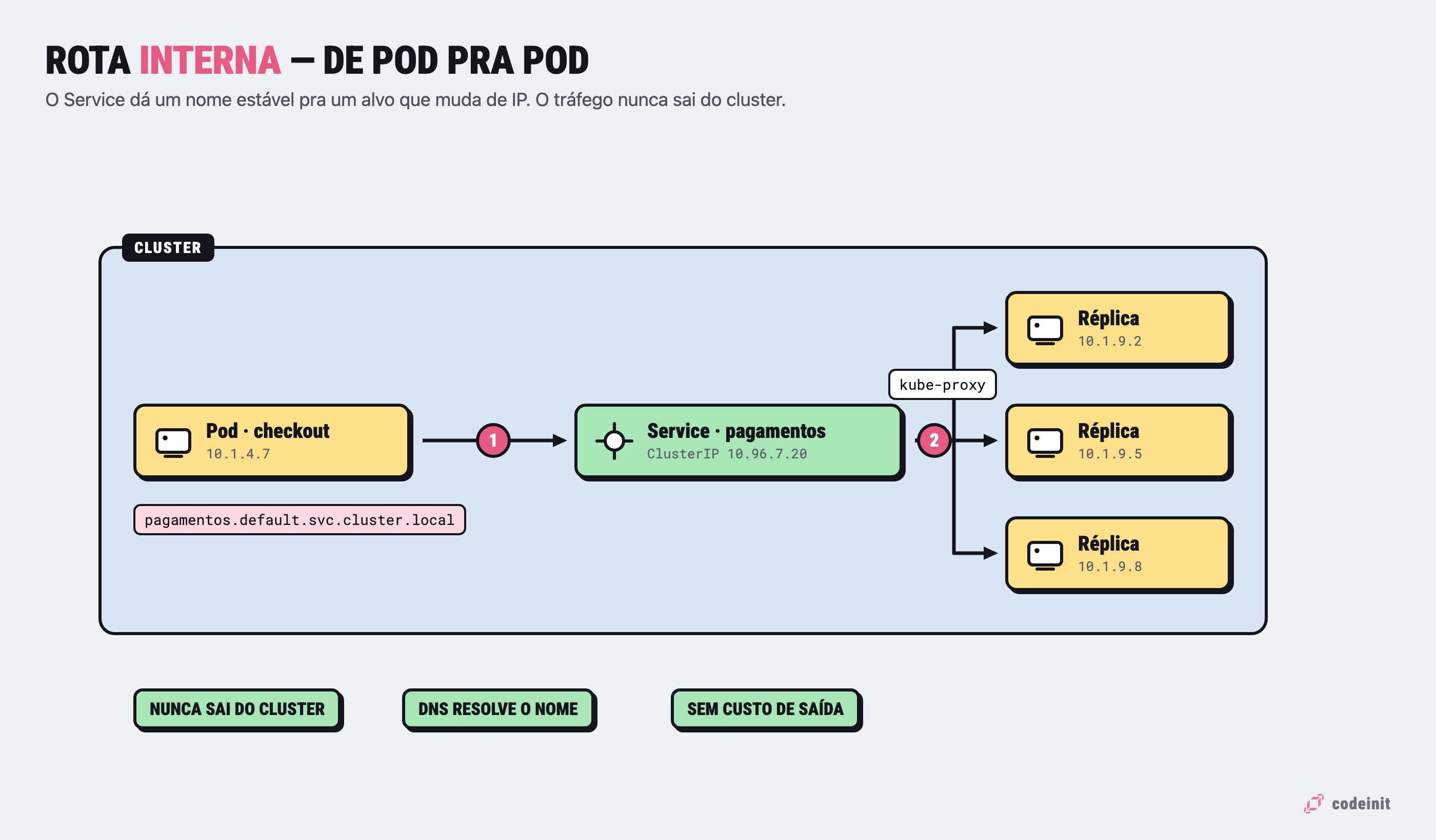 Diagrama da rota interna no Kubernetes: o pod checkout chama o Service pagamentos, que distribui entre as três réplicas dentro do cluster