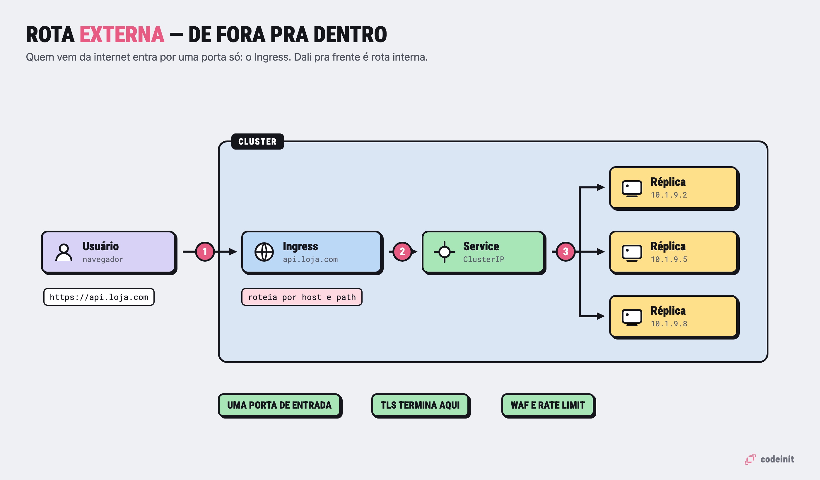 Diagrama da rota externa no Kubernetes: o usuário na internet entra pelo Ingress, que encaminha para o Service e daí para os pods