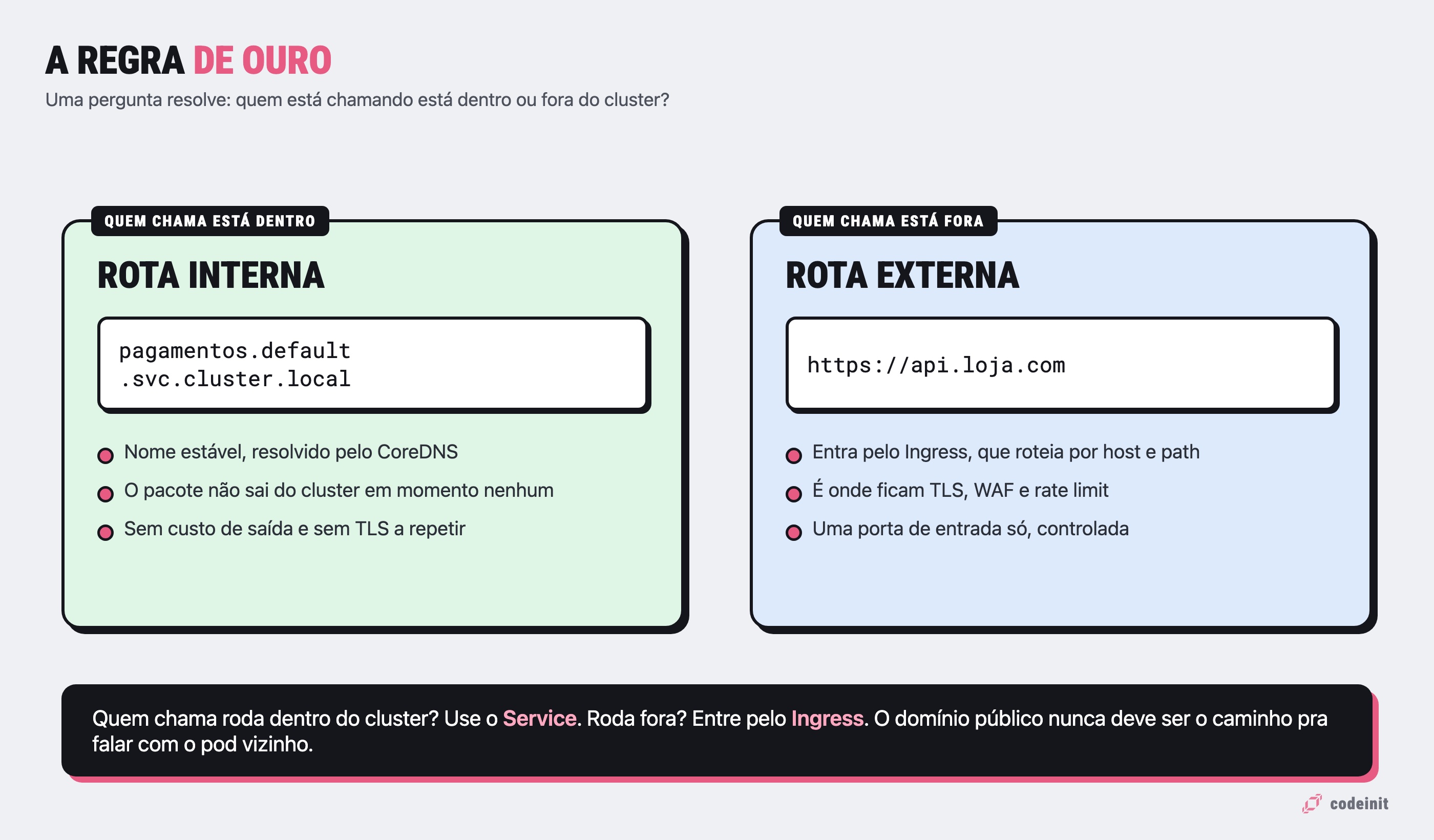 Comparativo: rota interna usa o nome do Service com .svc.cluster.local; rota externa usa o domínio público pelo Ingress