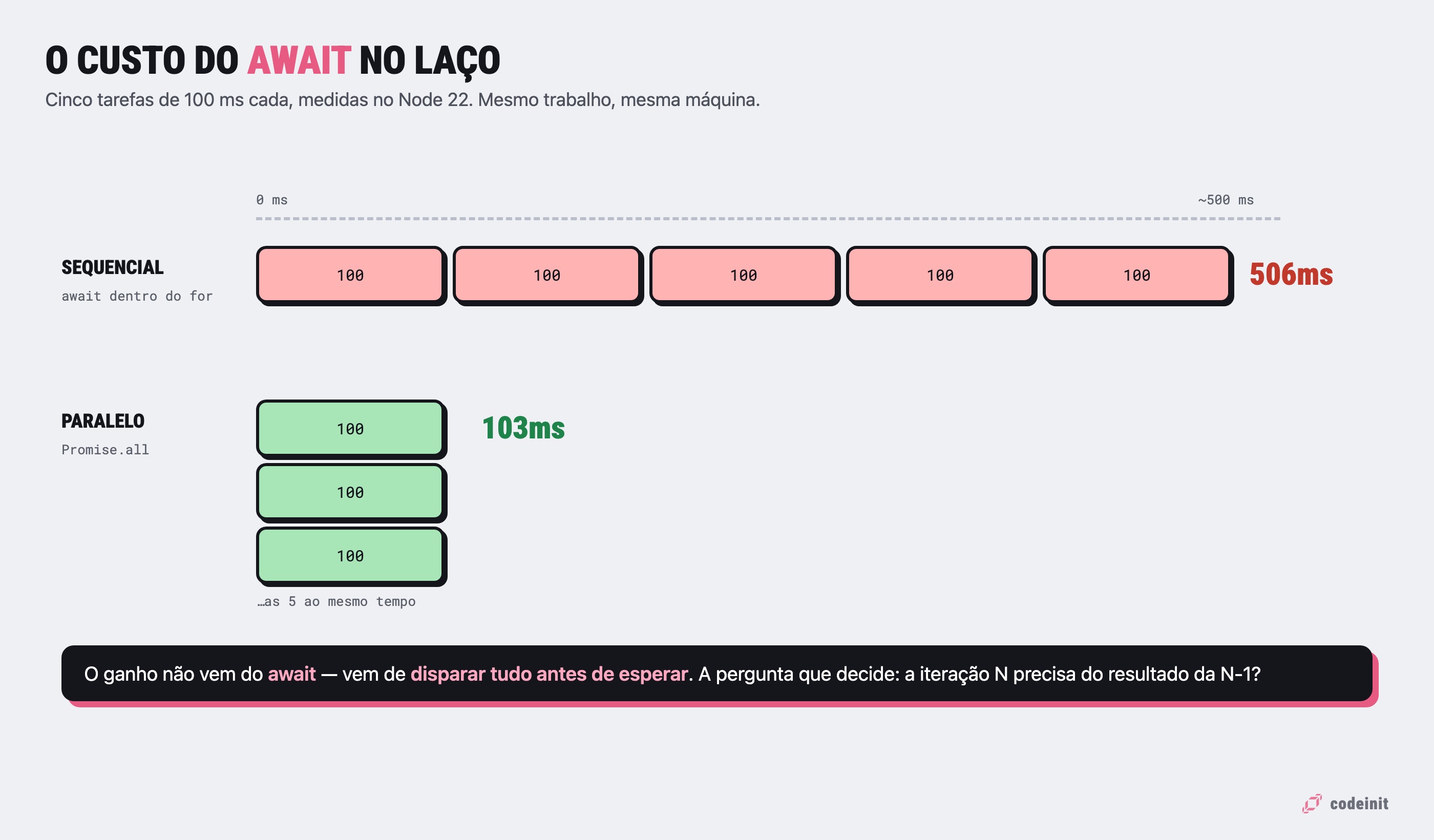 Diagrama comparando await sequencial no laço, 506ms, com Promise.all paralelo, 103ms, medido no Node.js 22