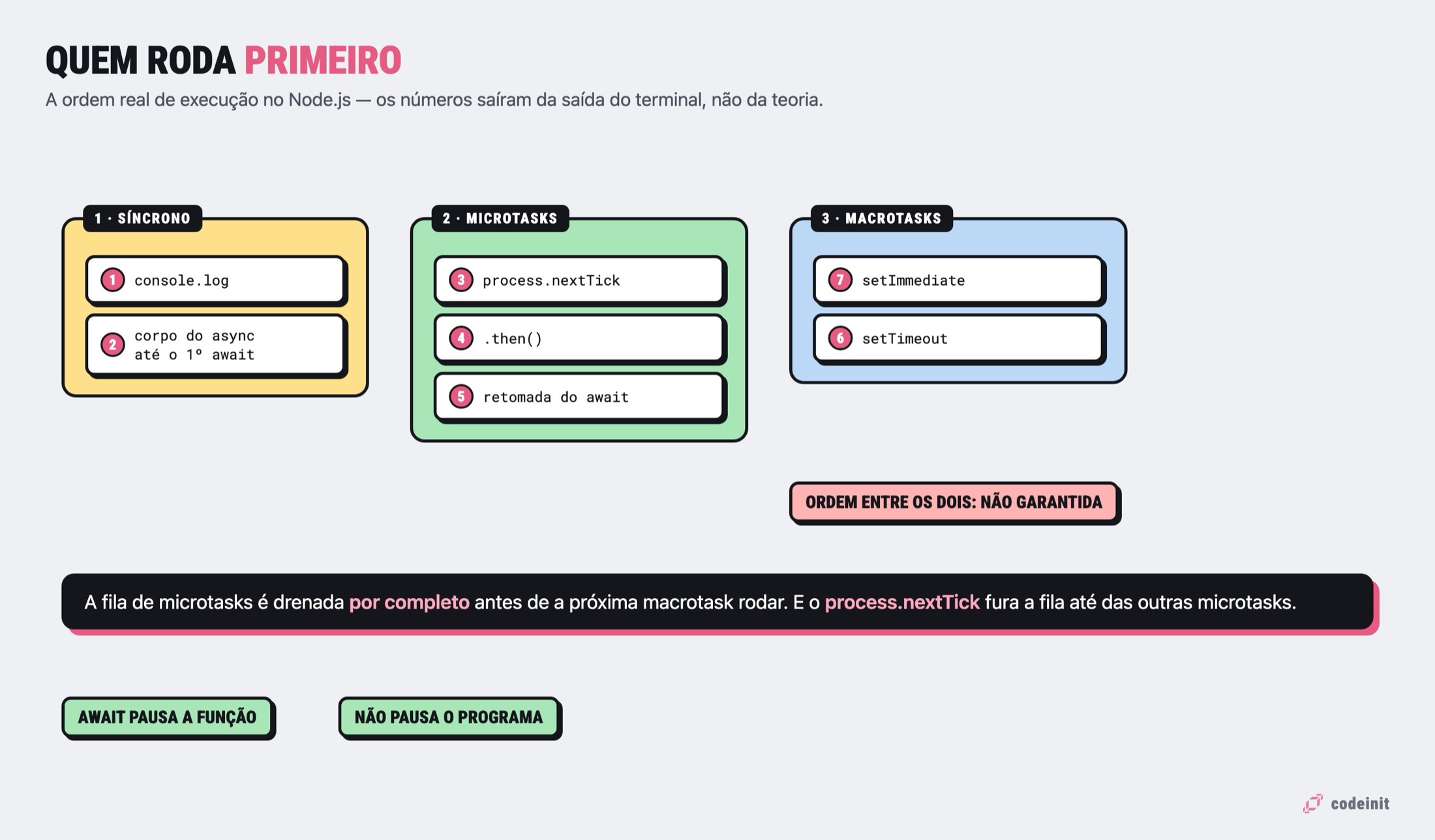Diagrama das três filas de execução do JavaScript: síncrono, microtasks e macrotasks, com a ordem numerada